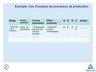 Exemple- Cas d’analyse du processus de production
Etape Risque
potentiel
Causes
potentielles
Effets
potentiels
G O D C Action
1-Planificatio
n de la
production
Erreur de
planification
1-Inadéquation
des données
2-Erreur
humaine
…….
1-Retard de
livraison
2-Perturbation
9 6 2 10
8
……….
 