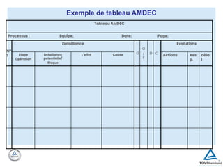 Exemple de tableau AMDEC
Tableau AMDEC
Processus : Equipe: Date: Page:
N°
1
Défaillance
G
O
/
F
D C
Evolutions
Etape
Opération
Défaillance
potentielle/
Risque
L’effet Cause Actions Res
p.
déla
i
 