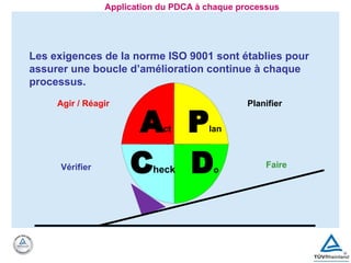 Do
Faire
Plan
Planifier
Check
Vérifier
Agir / Réagir
Act
Application du PDCA à chaque processus
Les exigences de la norme ISO 9001 sont établies pour
assurer une boucle d’amélioration continue à chaque
processus.
 