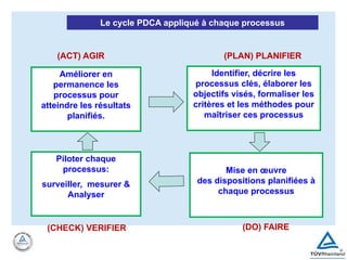 Améliorer en
permanence les
processus pour
atteindre les résultats
planifiés.
Identifier, décrire les
processus clés, élaborer les
objectifs visés, formaliser les
critères et les méthodes pour
maîtriser ces processus
Mise en œuvre
des dispositions planifiées à
chaque processus
Piloter chaque
processus:
surveiller, mesurer &
Analyser
(ACT) AGIR (PLAN) PLANIFIER
(CHECK) VERIFIER (DO) FAIRE
Le cycle PDCA appliqué à chaque processus
 