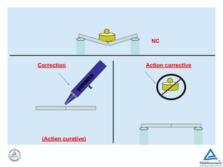 Correction Action corrective
S
U
P
E
R
G
L
U
E
NC
(Action curative)
 
