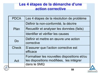 58
Les 4 étapes de la démarche d’une
action corrective
PDCA Les 4 étapes de la résolution de problème
Plan
Définir la non-conformité, la décrire
Recueillir et analyser les données (faits)
Identifier et vérifier les causes
Do
Définir et mettre en œuvre une action
corrective
Check S’assurer que l’action corrective est
efficace
Act
Formaliser les nouvelles dispositions et/ou
les dispositions modifiées, les intégrer
dans le SMQ
 