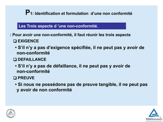 : Pour avoir une non-conformité, il faut réunir les trois aspects
❑ EXIGENCE
• S’il n’y a pas d’exigence spécifiée, il ne peut pas y avoir de
non-conformité
❑ DEFAILLANCE
• S’il n’y a pas de défaillance, il ne peut pas y avoir de
non-conformité
❑ PREUVE
• Si nous ne possédons pas de preuve tangible, il ne peut pas
y avoir de non conformité
Les Trois aspects d ’une non-conformité.
P1: Identification et formulation d’une non conformité
 