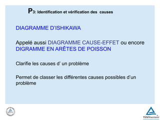 DIAGRAMME D’ISHIKAWA
Appelé aussi DIAGRAMME CAUSE-EFFET ou encore
DIGRAMME EN ARÊTES DE POISSON
Clarifie les causes d’ un problème
Permet de classer les différentes causes possibles d’un
problème
P3: Identification et vérification des causes
 