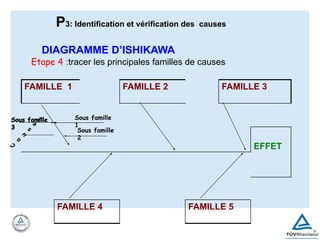 DIAGRAMME D’ISHIKAWA
Etape 4 :tracer les principales familles de causes
FAMILLE 1 FAMILLE 2 FAMILLE 3
EFFET
FAMILLE 4 FAMILLE 5
C
a
u
s
e
1
Sous famille
3
Sous famille
3
Sous famille
1
Sous famille
2
P3: Identification et vérification des causes
 