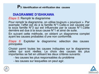 Etape 5: Remplir le diagramme
Pour remplir le diagramme, on utilise toujours « pourquoi ». Par
exemple: l’effet est dû à la famille N°1.Celle-ci est causée par
la sous famille N°3 qui est influencée par la cause N°1.Cette
dernière est due à la sous cause N°1 et ainsi de suite.
En suivant cette méthode, on obtient un diagramme complet
ayant les causes probables d’une non conformité.
Etape 6: Exploiter le diagramme: sélection des causes
principales
Choisir parmi toutes les causes indiquées sur le diagramme
celles qui sont réelles. Le choix des causes les plus
importantes se fait en utilisant les deux critères suivants:
- les causes les plus responsables du problème
- les causes sur lesquelles on peut agir.
DIAGRAMME D’ISHIKAWA
P3: Identification et vérification des causes
 