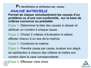 ANALYSE MATRICIELLE
Permet de classer simultanément les causes d’un
problème ou d’une non-conformité, sur la base de
critères convenus au préalable
Etape 1- Déterminer la liste des causes à classer et
attribuer un numéro à chaque cause
Etape 2- Choisir 2 critères d’évaluation à utiliser,
affecter chacun à un axe de la matrice.
Etape 3- Construire la matrice
Etape 4- Prendre cause par cause, évaluer son degré
de satisfaction à chacun des critères et mettre son
numéro dans la case correspondante.
Etape 5- Effectuer votre choix
P3: Identification et vérification des causes
 