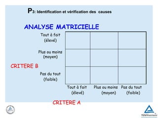 ANALYSE MATRICIELLE
CRITERE B
CRITERE A
Tout à fait
(élevé)
Plus ou moins
(moyen)
Pas du tout
(faible)
Tout à fait Plus ou moins Pas du tout
(élevé) (moyen) (faible)
P3: Identification et vérification des causes
 