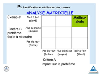 ANALYSE MATRICIELLE
Exemple:
Critère B:
problème
facile à résoudre
Critère A
Impact sur le problème
Tout à fait
(élevé)
Plus ou moins
(moyen)
Pas du tout
(faible)
Meilleur
choix
Pas du tout Plus ou moins Tout à fait
(faible) (moyen) (élevé)
P3: Identification et vérification des causes
 