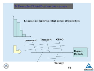 82
3- Exemple d’identification des causes
Rupture
De stock
GPAO
Transport
personnel
Stockage
Les causes des ruptures de stock doivent être identifiées
 