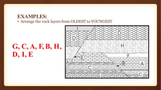 EXAMPLES:
• Arrange the rock layers from OLDEST to YOUNGEST
G, C, A, F, B, H,
D, I, E
 