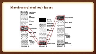 Match correlated rock layers
 