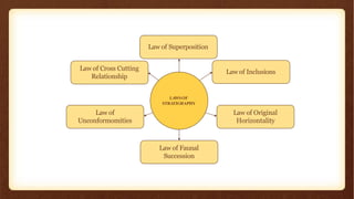 Law of
Unconformomities
Law of Cross Cutting
Relationship
Law of Inclusions
Law of Original
Horizontality
Law of Faunal
Succession
Law of Superposition
LAWSOF
STRATIGRAPHY
 