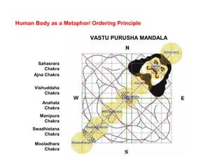 VASTU PURUSHA MANDALA
Mooladhara
Chakra
Swadhistana
Chakra
Manipura
Chakra
Anahata
Chakra
Vishuddaha
Chakra
Ajna Chakra
Sahasrara
Chakra
Human Body as a Metaphor/ Ordering Principle
 
