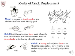 c)
b)
a)
τ
τ
τ
τ
σ
σ
(III)
(II)
(I)
τ
τ
τ τ
z
z
z
x
x
x y
y
y
σ
σ
Mode I is opening or tensile mode where
the crack surfaces move directly apart.
Modes of Crack Displacement
Mode II is sliding or in-plane shear mode where the
crack surfaces slide over one another in a direction
perpendicular to the leading edge of the crack.
Mode III is tearing and antiplane shear mode
where the crack surfaces move relative to one
another and parallel to the leading edge of the
crack.
 