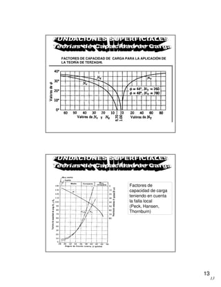 13
13
FACTORES DE CAPACIDAD DE CARGA PARA LA APLICACIÓN DE
LA TEORÍA DE TERZAGHI.
Factores de
capacidad de carga
teniendo en cuenta
la falla local
(Peck, Hansen,
Thornburn)
 