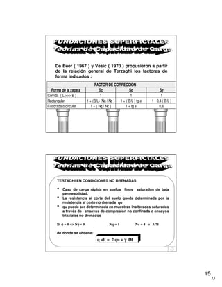 15
15
De Beer ( 1967 ) y Vesic ( 1970 ) propusieron a partir
de la relación general de Terzaghi los factores de
forma indicados :
Forma de la zapata Sc Sq Sγγγγ
Corrida ( L >>> B ) 1 1 1
Rectangular 1 + (B/L) (Nq / Nc ) 1 + ( B/L ) tg φ 1 - 0,4 ( B/L )
Cuadrada o circular 1 + ( Nq / Nc ) 1 + tg φ 0,6
FACTOR DE CORRECCIÓN
TERZAGHI EN CONDICIONES NO DRENADAS
• Caso de carga rápida en suelos finos saturados de baja
permeabilidad.
• La resistencia al corte del suelo queda determinada por la
resistencia al corte no drenada qu
• qu puede ser determinada en muestras inalteradas saturadas
a través de ensayos de compresión no confinada o ensayos
triaxiales no drenados
Si φφφφ = 0 => Nγγγγ = 0 Nq = 1 Nc = 4 o 5,71
de donde se obtiene:
q ult = 2 qu + γγγγ Df
 