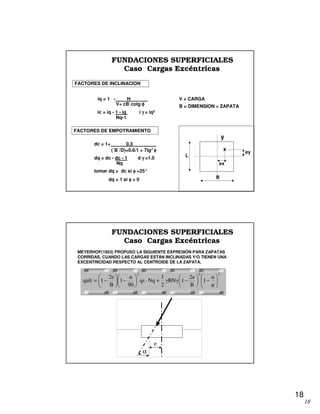 18
18
FUNDACIONES SUPERFICIALES
Caso Cargas Excéntricas
y
L
B
x
ey
ex
iq = 1 - H ______
V+ cB`cotg φφφφ
ic = iq - 1 - iq i γγγγ = iq2
Nq-1
dc = 1+ 0.3_________
(´B´/D)+0.6/1 + 7tg7 φφφφ
dq = dc - dc - 1 d γγγγ =1.0
Nq
tomar dq = dc si φφφφ >25°
dq = 1 si φφφφ = 0
V = CARGA
B = DIMENSION < ZAPATA
FACTORES DE INCLINACION
FACTORES DE EMPOTRAMIENTO
FUNDACIONES SUPERFICIALES
Caso Cargas Excéntricas
MEYERHOF(1953) PROPUSO LA SIGUIENTE EXPRESIÓN PARA ZAPATAS
CORRIDAS, CUANDO LAS CARGAS ESTÁN INCLINADAS Y/O TIENEN UNA
EXCENTRICIDAD RESPECTO AL CENTROIDE DE LA ZAPATA.
222
1
B
2e
1BN
2
1
Nqqs
90
1
B
2e
1qult −−+⋅−−=
α
e
 