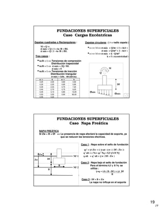 19
19
FUNDACIONES SUPERFICIALES
Caso Cargas Excéntricas
σσσσmáx
σσσσmín
M
Q
Df
• 6e/B < 1 => Tensiones de compresión
Distribución trapezoidal
• 6e/B = 1 => σσσσ máx = 2Q / BL
σσσσ mín = 0
• 6e/B > 1 => Tensiones de tracción
Distribución triangular
σσσσ máx = Q/BL · 4B/(3(B-2e))
e / r k e / r k
0,25 2,00 0,60 4,92
0,30 2,20 0,65 5,90
0,35 2,43 0,70 7,20
0,40 2,70 0,75 9,20
0,45 3,10 0,80 13,00
0,50 3,55 0,90 80,00
0,55 4,22
Zapatas circulares : ( r = radio zapata )
• e < r / 4 => σσσσ máx = Q/ππππr ·( 1 + 4e/r )
σσσσ mín = Q/ππππr2 ·( 1 - 4e/r )
• e > r / 4 => σσσσ máx = k · Q/ππππr2
k = f ( excentricidad )
Zapatas cuadradas o Rectangulares :
M = Q ·e
σσσσ máx = Q ( 1 + 6e /B ) /BL
σσσσ mín = Q ( 1 - 6e /B ) /BL
Tres casos :
Caso 2 : Napa bajo el sello de fundación
Para el término 0,5 γγγγ B Nγγγγ se
utiliza :
γγγγ eq = γγγγ b ( B - Df ) + γγγγ t Df
B
FUNDACIONES SUPERFICIALES
Caso Napa Freática
NAPA FREÁTICA
Si Zw < B + Df => La presencia de napa afectará la capacidad de soporte, ya
que se reducen las tensiones efectivas....
NF 3
NF 1
NF 2
Zw
Zw Df
B
B
Caso 1 : Napa sobre el sello de fundación
qs’ = γγγγ t Zw + (( γγγγ sat - γγγγ w ) ( Df - Zw ))
q’ ult = c Nc+ qs’ Nq + 0,5 γγγγ b B Nγγγγ
q ult = q’ ult + γγγγ w ( Df - Zw )
Caso 3 : Df + B < Zw
La napa no influye en el soporte
 