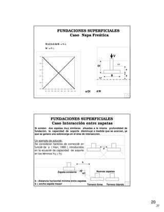 20
20
d/Ba/Df0.1 0.2 0.3 0.4 0.5 0.6 0.7 0.8 0.9 1.0
1.0
0.9
0.8
0.7
0.6
0.5
W=0.5+0.5d/B →→→→ N q
W´→→→→ N γ
B
Df
V
a
d
NF
NF
FUNDACIONES SUPERFICIALES
Caso Napa Freática
FUNDACIONES SUPERFICIALES
Caso Interacción entre zapatas
Si existen dos zapatas muy similares situadas a la misma profundidad de
fundación, la capacidad de soporte disminuye a medida que se acercan, ya
que se genera una sobrecarga en el área de intersección.
d
Un ejemplo de solución:
Se consideran factores de corrección en
función de φ ( Harr, 1966 ), introducidos
en la ecuación de capacidad de soporte
en los términos Nq y Nγ .
30º
45º
Nuevas zapatas
Terreno blando
b
Zapata existente
Terreno firme
b : distancia horizontal mínima entre zapatas
b > ancho zapata mayor
 