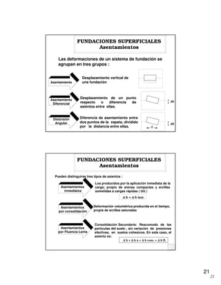 21
21
FUNDACIONES SUPERFICIALES
Asentamientos
Las deformaciones de un sistema de fundación se
agrupan en tres grupos :
Asentamiento
Desplazamiento vertical de
una fundación
∆∆∆∆h
d
Distorsión
Angular
Diferencia de asentamiento entre
dos puntos de la zapata, dividido
por la distancia entre ellas.
Asentamiento
Diferencial
Desplazamiento de un punto
respecto o diferencia de
asientos entre ellas.
∆∆∆∆h
Pueden distinguirse tres tipos de asientos :
FUNDACIONES SUPERFICIALES
Asentamientos
Asentamientos
por Fluencia Lenta
Consolidación Secundaria: Reacomodo de las
partículas del suelo , sin variación de presiones
efectivas, en suelos cohesivos. En este caso, el
asiento es:
∆∆∆∆ h = ∆∆∆∆ h u + ∆∆∆∆ h cons. + ∆∆∆∆ h fl.
Asentamientos
por consolidación
Deformación volumétrica producida en el tiempo,
propia de arcillas saturadas
Asentamientos
inmediatos
Los producidos por la aplicación inmediata de la
carga; propio de arenas compactas y arcillas
sometidas a cargas rápidas ( UU )
∆∆∆∆ h = ∆∆∆∆ h inst.
 