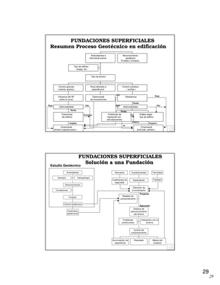 29
29
FUNDACIONES SUPERFICIALES
Resumen Proceso Geotécnico en edificación
Tipo de edificio,
cargas, etc.
Cimentación
directa (zapatas,losas )
Tolerancias
del edificio
Deformabilidad
Influencia del NF
sobre la const.
Terreno granular
( arenas, gravas )
Optimización
de excavaciones
Roca aflorante a
pequeña prof.
Problemas de
interacción con
edif.adyacentes
Cimentación
profunda ( pilotes )
Análisis según
tipo de edificio
Deformabilidad
Resistencia
Terreno cohesivo
( arcillas )
Tipo de terreno
Antecedentes e
información previa
Reconocimiento
geotécnico
Pruebas y ensayos
Baja Alta
Media
Estrictas
Amplias
Alta
Baja
Media
Media
Baja
Alta
Si
No
Negativo
Positivo
FUNDACIONES SUPERFICIALES
Solución a una Fundación
Geología Hidrogeología
Correlaciones
Parámetros
geotécnicos
Informe Geotécnico
Ensayos
Reconocimientos
Antecedentes
Modelos de
comportamiento
Problemas
constructivos
Interacción con el
entorno
Acumulación de
experiencia
Resultado Mejora del
proyecto
Control del
comportamiento
Sistema de
estructuramiento
del terreno
Definición de
la cimentación
Implantación
Condicionantes
Coeficientes de
seguridad
Normativa
Tipología
Tecnología
Proyecto
Ejecución
Estudio Geotécnico
 