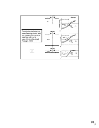 30
30
Coeficientes de influencia
para el asentamiento, bajo
una carga uniformemente
repartida sobre una
superficie circular, según
Terzaghi, 1943)
 