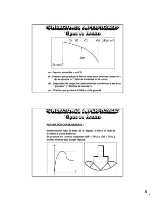 5
5
δ(cms)
σa σl σb σu (Kg/cm2)
∆σs
σσσσa : Presión admisible = σσσσu/F.S.
σσσσl : Presión que produce la falla o corte local (muchas veces σσσσl =
σσσσb) se aprecia la 1
 
   
 
falta de linealidad en la curva)
σσσσb : Capacidad de carga (los asentamientos comienzan a ser muy
“grandes” y “difíciles de calcular”).
σσσσu : Presión que produce la falla o corte general.
ROTURA POR CORTE GENERAL :
Generalmente falla la base de la zapata, y aflora al lado de
la misma a cierta distancia.
Se produce en arenas compactas (DR > 70%) o (DR > 75%) y
arcillas medias bajo cargas rápidas.
ε
 