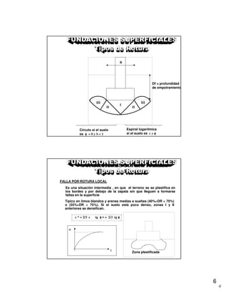 6
6
Df = profundidad
de empotramiento
Espiral logarítmica
si el suelo es c y φφφφ
Círculo si el suelo
es φφφφ = 0 y S = 1
B
I
II II
III III
FUNDACIONES SUPERFICIALES
Tipos de Rotura
FALLA POR ROTURA LOCAL
ε
σ
Zona plastificada
c * = 2/3 c tg φ ∗ = 2/3φ ∗ = 2/3φ ∗ = 2/3φ ∗ = 2/3 tg φφφφ
Típico en limos blandos y arenas medias a sueltas (40%<DR < 70%)
o (55%<DR < 75%). Si el suelo está poco denso, zonas I y II
anteriores se densifican.
Es una situación intermedia , en que el terreno se se plastifica en
los bordes y por debajo de la zapata sin que lleguen a formarse
fallas en la superficie
 