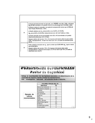 9
9
Ejemplo de
valores
recomendados
Estructura FS
Muros de contención 3
Excavación temporal >2
Puentes:
Ferroviarios 4
De Carreteras 3,5
Edificios:
Silos 2,5
Galpones 2,5
Dptos, oficinas 3
Industriales ligeros 3,5
Públicos 3,5
Fundaciones grales. 3
Losas grales. 3
VALORES TÍPICOS DEL FS
Refleja la incertidumbre de las hipótesis asociadas a la determinación de la
capacidad de soporte y tiende a limitar los asentamientos.
Una investigación adecuada del subsuelo tiende a reducirlo.
 