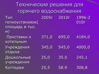 Технические решения для горячего водоснабжения Тип гелиоустановок(площадь в тыс. м) 2005г 2010г 1996-2010г Приставки к котельным 371,0 695,0 4184,0 Учреждения отдыха 345,0 545,0 4000,0 Дошкольные учреждения  25,0 35.0 245,1 Коттеджи  25,5 58.9 308,8 Всего 766.5 1333,9 8737,9 