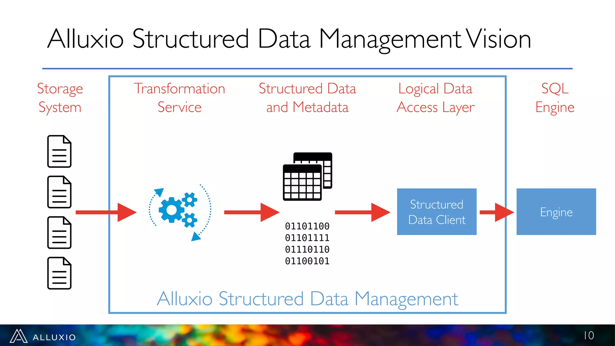 Alluxio Structured Data Management
Alluxio Structured Data ManagementVision
10
Storage
System
Transformation
Service
Structured Data
and Metadata
Logical Data
Access Layer
Structured
Data Client
SQL
Engine
Engine
 