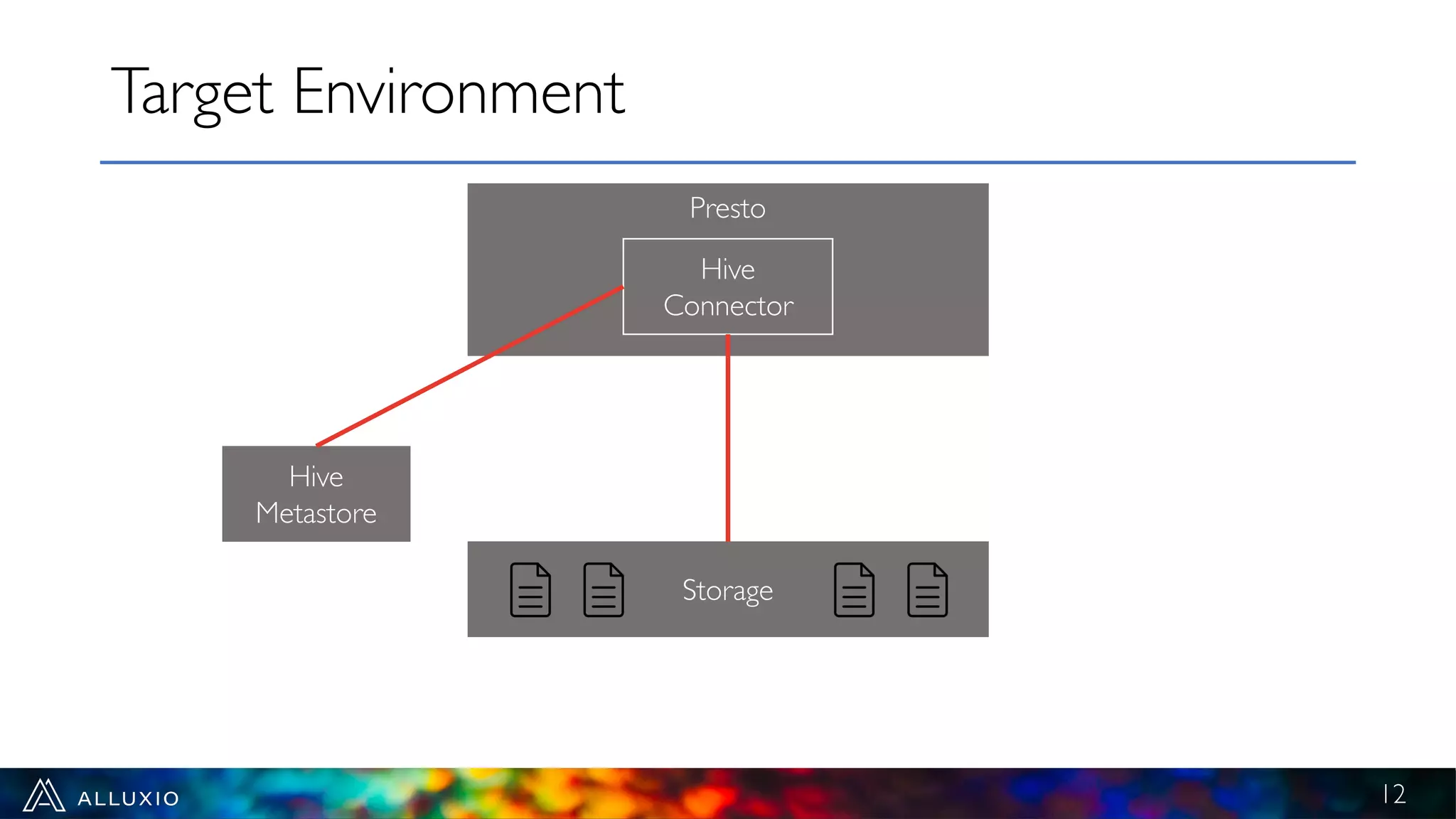 Target Environment
12
Presto
Hive
Connector
Hive
Metastore
Storage
 