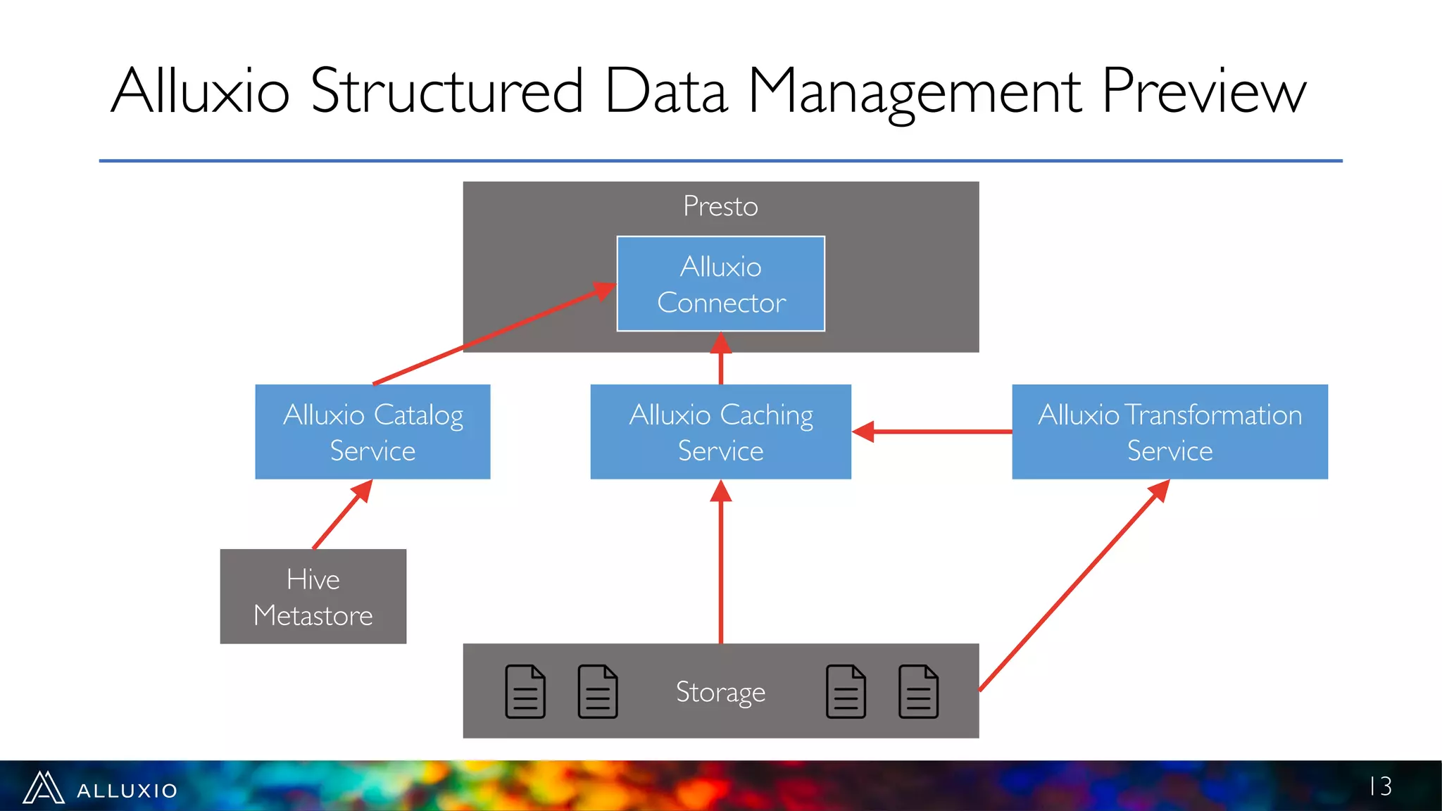 Alluxio Structured Data Management Preview
13
Presto
Alluxio Caching
Service
Alluxio Catalog
Service
AlluxioTransformation
Service
Hive
Connector
Alluxio
Connector
Hive
Metastore
Storage
 