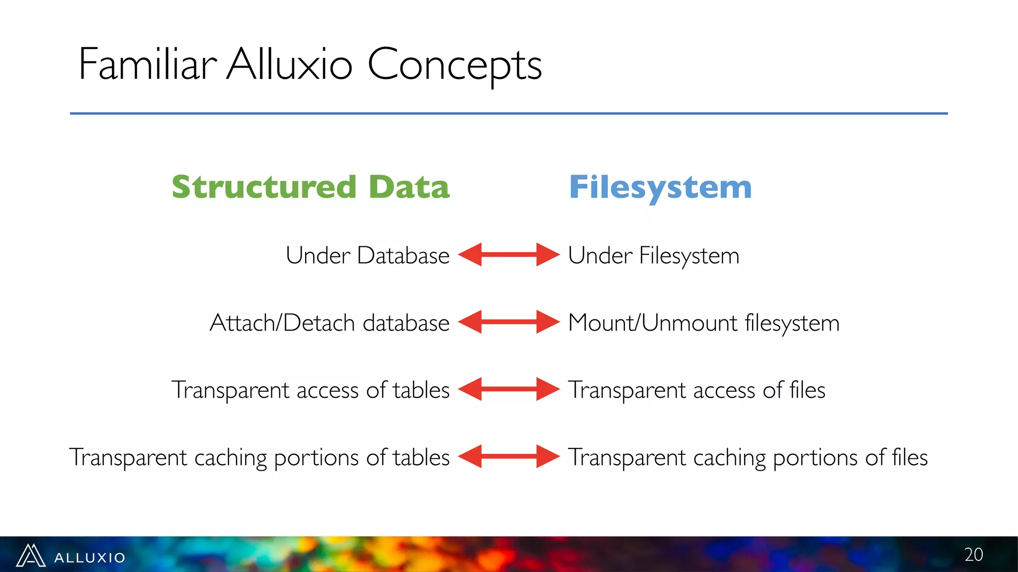 Familiar Alluxio Concepts
20
Structured Data Filesystem
Under Database Under Filesystem
Attach/Detach database Mount/Unmount filesystem
Transparent access of tables Transparent access of files
Transparent caching portions of tables Transparent caching portions of files
 