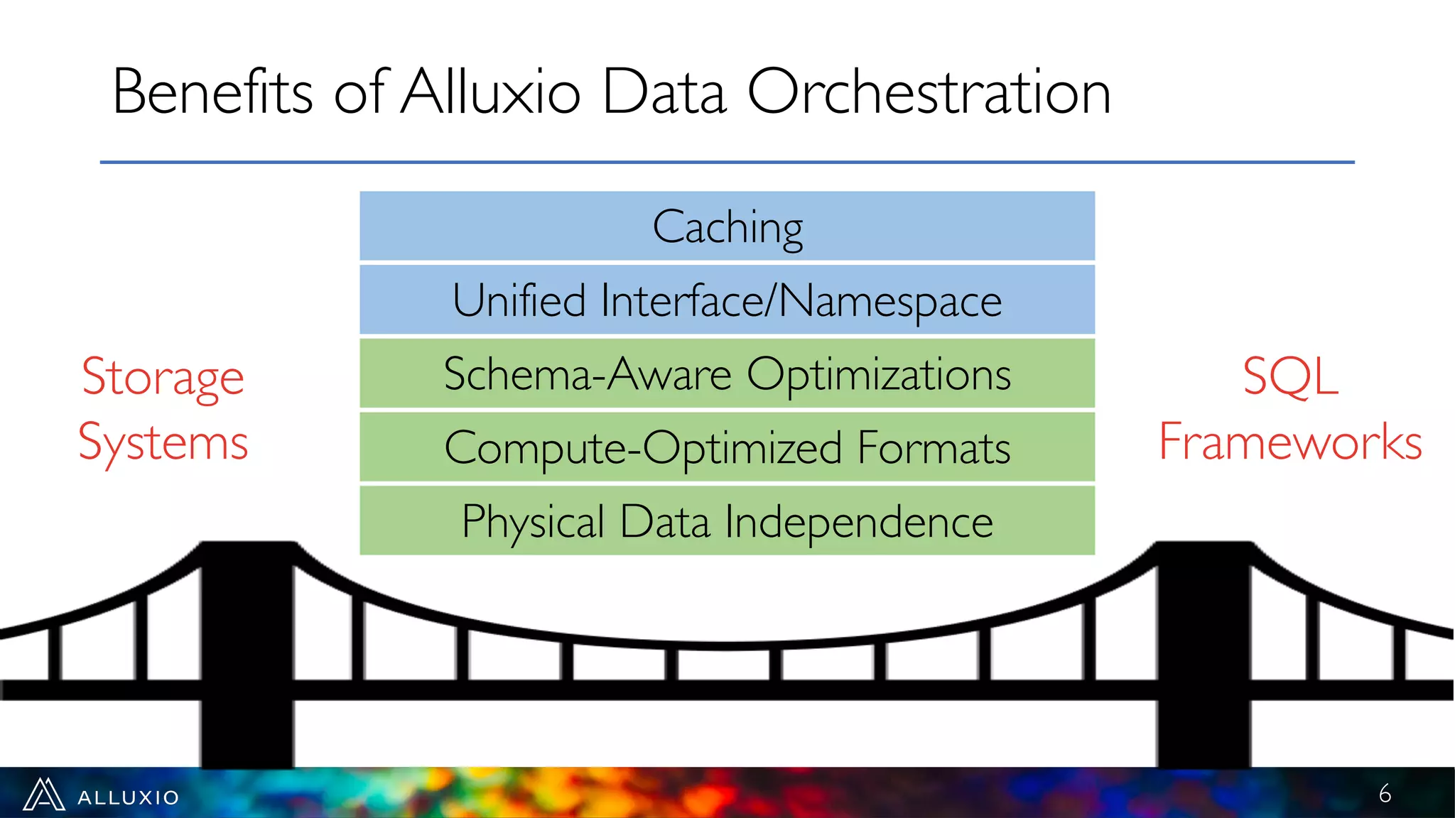 Benefits of Alluxio Data Orchestration
6
Storage
Systems
SQL
Frameworks
Caching
Unified Interface/Namespace
Schema-Aware Optimizations
Compute-Optimized Formats
Physical Data Independence
 
