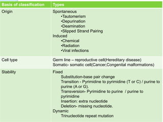 Basis of classification Types
Origin Spontaneous
•Tautomerism
•Depurination
•Deamination
•Slipped Strand Pairing
Induced
•Chemical
•Radiation
•Viral infections
Cell type Germ line – reproductive cell(Hereditary disease)
Somatic- somatic cell(Cancer,Congenital malformations)
Stability Fixed
Substitution-base pair change
Transition - Pyrimidine to pyrimidine (T or C) / purine to
purine (A or G).
Transversion- Pyrimidine to purine / purine to
pyrimidine
Insertion: extra nucleotide
Deletion- missing nucleotide.
Dynamic
Trinucleotide repeat mutation
 