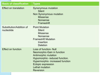 Basis of classification Types
Effect on translation Synonymous mutation
Silent
Non Synonymous mutation
Missense
Nonsense
Frameshift
Substitution/Addition of
nucleotide
Point Mutation
Silent
Missense
Nonsense
Frameshift Mutation
Insertion
Deletion
Effect on function Loss of function- Null
Neomorphic-Gain in function
Antimorphic mutation
Hypomorphic- reduced function.
Hypermorphic- increased function
Ectopic expression
Lethal mutation
Reversion
 