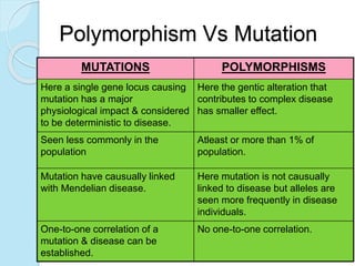 Polymorphism Vs Mutation
MUTATIONS POLYMORPHISMS
Here a single gene locus causing
mutation has a major
physiological impact & considered
to be deterministic to disease.
Here the gentic alteration that
contributes to complex disease
has smaller effect.
Seen less commonly in the
population
Atleast or more than 1% of
population.
Mutation have causually linked
with Mendelian disease.
Here mutation is not causually
linked to disease but alleles are
seen more frequently in disease
individuals.
One-to-one correlation of a
mutation & disease can be
established.
No one-to-one correlation.
 