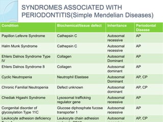 SYNDROMES ASSOCIATED WITH
PERIODONTITIS(Simple Mendelian Diseases)
Condition Biochemical/tissue defect Inheritance Periodontal
Disease
Papillon Lefevre Syndrome Cathepsin C Autosomal
recessive
AP
Halm Munk Syndrome Cathepsin C Autosomal
recessive
AP
Ehlers Dalnos Syndrome Type
IV
Collagen Autosomal
Dominant
AP
Ehlers Dalnos Syndrome 8 Collagen Autosomal
dominant
AP
Cyclic Neutropenia Neutrophil Elastase Autosomal
Dominant
AP, CP
Chronic Familial Neutropenia Defect unknown Autosomal
dominant
AP, CP
Chediak Higashi Syndrome Lysosomal trafficking
regulator gene
Autosomal
recessive
AP
Congenital disorder of
glycosylation Type 11C
Glucose diphosphate fucose
transporter 1
Autosomal
recessive
AP
Leukocyte adhesion deficiency Leukocyte chain adhesion Autosomal AP, CP
 