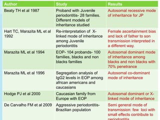 Author Study Results
Beaty TH et al 1987 Proband with Juvenile
periodontitis- 28 families.
Different models of
inheritance studied
Autosomal recessive mode
of inheritance for JP
Hart TC, Marazita ML et al
1992
Re-interpretation of X-
linked mode of inheritance
among Juvenile
periodontitis
Female ascertainment bias
and lack of father to son
transmission interpreted in
a different way.
Marazita ML et al 1994 EOP- 104 probands- 100
families, blacks and non
blacks families
Autosomal dominant mode
of inheritance among
blacks and non blacks with
70% penetrance
Marazita ML et al 1996 Segregation analysis of
IgG2 levels in EOP among
african americans and
caucasians
Autosomal co-dominant
mode of inheritance
Hodge PJ et al 2000 Caucasian family from
Europe with EOP
Autosomal dominant or X-
linked mode of inheritance
De Carvalho FM et al 2009 Aggressive periodontitis-
Brazilian population
Semi general mode of
transmission: few loci with
small effects contribute to
 