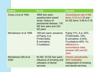 Author Study Results
Corey LA et al 1993 4908 twin pairs:
questionnaire based
study- history of
periodontal disease. 116
MZ twin pairs and 233
DZ pairs
Concordance rate of MZ
twins: 0.23 to 0.38 and
for DZ twins: 0.08 to 0.16
Michalowicz et al 1999 169 twin pairs: presence
of P.ging, A.a,
P.intermedia,
E.corrodens,
F.nucleatum
P.ging-11%, A.a- 22%,
P.intermedia- 19%,
E.corrodens- 0.34%,
F.nucleatum-40%. No
difference in
concordance rates
between MZ and DZ
pairs.
Michalowicz BS et al
2000
64 MZ, 53 DZ twin pairs:
influence of smoking and
utilization of dental
services
Chronic periodontitis-
50% heritability
independent of smoking
and dental services.
 