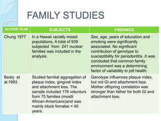 FAMILY STUDIES
AUTHOR,YEAR SUBJECTS FINDINGS
Chung 1977 In a Hawaii racially mixed
populations. A total of 939
subjected from 241 nuclear
families was included in the
analysis.
Sex, age, years of education and
smoking were significantly
associated. No significant
contribution of genotype to
susceptibility for periodontitis .It was
concluded that common family
environment was a determining
factor of variability in pdl health.
Beaty et
al.1993
Studied familial aggregation of
plaque index, gingival index
and attachment loss. The
sample included 178 volunturs
from 75 families (mostli
African-Americans)and was
mainly block females < 40
years.
Genotype influences plaque index,
but not GI and attachment loss.
Mother offspring correlation was
stronger than father for both GI and
attachment loss.
 