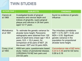TWIN STUDIES
AUTHOR,YEAR SUBJECTS FINDINGS
Ciancio et
al.1969
Investigated levels of gingival
recession and crevice depth and
indices of gingivitis, supra gingival
plaque and calculus in 26 twin pairs
aged 12-17 years .
found no evidence of genetic
influence
Michalowicz
et al 1991
To estimate the genetic variance for
alveolar bone height. Panoramic
radiographs were obtained from 120
pairs of adult twins (mean age = 40.4
years, S.D. = 10.4 years), for
comparison of 62 pairs of MZT ,25
like-sexed DZT and 33 pairs MZA.
The intraclass correlations
MZT = 0.70, DZT = 0.52, and
MZA = 0.55. Significant
genetic variance in the
population for proportional
alveolar bone height.
Corey LA et
al 1993
4908 twin pairs: questionnaire based
study- history of periodontal disease.
(VIRGINIA)116 MZ twin pairs and
233 DZ pairs
Concordance rate of MZ twins:
0.23 to 0.38 and for DZ twins:
0.08 to 0.16
 