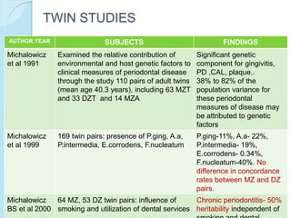 TWIN STUDIES
AUTHOR,YEAR SUBJECTS FINDINGS
Michalowicz
et al 1991
Examined the relative contribution of
environmental and host genetic factors to
clinical measures of periodontal disease
through the study 110 pairs of adult twins
(mean age 40.3 years), including 63 MZT
and 33 DZT and 14 MZA
Significant genetic
component for gingivitis,
PD ,CAL, plaque..
38% to 82% of the
population variance for
these periodontal
measures of disease may
be attributed to genetic
factors
Michalowicz
et al 1999
169 twin pairs: presence of P.ging, A.a,
P.intermedia, E.corrodens, F.nucleatum
P.ging-11%, A.a- 22%,
P.intermedia- 19%,
E.corrodens- 0.34%,
F.nucleatum-40%. No
difference in concordance
rates between MZ and DZ
pairs.
Michalowicz
BS et al 2000
64 MZ, 53 DZ twin pairs: influence of
smoking and utilization of dental services
Chronic periodontitis- 50%
heritability independent of
 