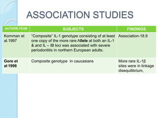 ASSOCIATION STUDIES
AUTHOR,YEAR SUBJECTS FINDINGS
Kornman et
al.1997
“Composite” IL-1 genotype consisting of at least
one copy of the more rare Allele at both an IL-1
& and IL – IB loci was associated with severe
periodontitis in northern European adults.
Association-18.9
Gore et
al.1998
Composite genotype in caucasians More rare IL-1β
sites were in linkage
disequilibrium,
 