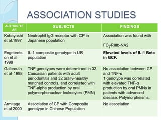 ASSOCIATION STUDIES
AUTHOR,YE
AR
SUBJECTS FINDINGS
Kobayashi
et al.1997
Neutrophil IgG receptor with CP in
Japanese population
Association was found with
FCᵧRIIIb-NA2
Engebrets
on et al.
1999
IL-1 composite genotype in US
population
Elevated levels of IL-1 Beta
in GCF.
Galbreuth
et al. 1998
TNF genotypes were determined in 32
Caucasian patients with adult
periodontitis and 32 orally-healthy
matched controls, and correlated with
TNF-alpha production by oral
polymorphonuclear leukocytes (PMN)
No association between CP
and TNF-α
1 genotype was correlated
with elevated TNF-α
production by oral PMNs in
patients with advanced
disease. Polymorpheisms.
Armitage
et al 2000
Association of CP with Composite
genotype in Chinese Population
No association
 