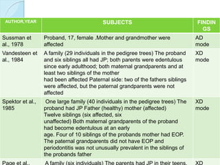 AUTHOR,YEAR SUBJECTS FINDIN
GS
Sussman et
al., 1978
Proband, 17, female .Mother and grandmother were
affected
AD
mode
Vandesteen et
al., 1984
A family (29 individuals in the pedigree trees) The proband
and six siblings all had JP; both parents were edentulous
since early adulthood; both maternal grandparents and at
least two siblings of the mother
had been affected Paternal side: two of the fathers siblings
were affected, but the paternal grandparents were not
affected
XD
mode
Spektor et al.,
1985
One large family (40 individuals in the pedigree trees) The
proband had JP Father (healthy) mother (affected)
Twelve siblings (six affected, six
unaffected) Both maternal grandparents of the proband
had become edentulous at an early
age. Four of 10 siblings of the probands mother had EOP.
The paternal grandparents did not have EOP and
periodontitis was not unusually prevalent in the siblings of
the probands father
XD
mode
Page et al., A family (six individuals) The parents had JP in their teens, XD
 