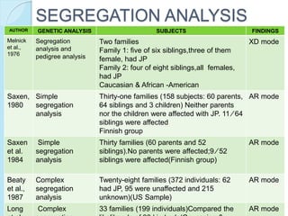 SEGREGATION ANALYSIS
AUTHOR GENETIC ANALYSIS SUBJECTS FINDINGS
Melnick
et al.,
1976
Segregation
analysis and
pedigree analysis
Two families
Family 1: five of six siblings,three of them
female, had JP
Family 2: four of eight siblings,all females,
had JP
Caucasian & African -American
XD mode
Saxen,
1980
Simple
segregation
analysis
Thirty-one families (158 subjects: 60 parents,
64 siblings and 3 children) Neither parents
nor the children were affected with JP. 11 ⁄ 64
siblings were affected
Finnish group
AR mode
Saxen
et al.
1984
Simple
segregation
analysis
Thirty families (60 parents and 52
siblings).No parents were affected;9 ⁄ 52
siblings were affected(Finnish group)
AR mode
Beaty
et al.,
1987
Complex
segregation
analysis
Twenty-eight families (372 individuals: 62
had JP, 95 were unaffected and 215
unknown)(US Sample)
AR mode
Long Complex 33 families (199 individuals)Compared the AR mode
 