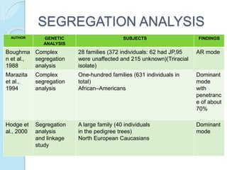 SEGREGATION ANALYSIS
AUTHOR GENETIC
ANALYSIS
SUBJECTS FINDINGS
Boughma
n et al.,
1988
Complex
segregation
analysis
28 families (372 individuals: 62 had JP,95
were unaffected and 215 unknown)(Triracial
isolate)
AR mode
Marazita
et al.,
1994
Complex
segregation
analysis
One-hundred families (631 individuals in
total)
African–Americans
Dominant
mode
with
penetranc
e of about
70%
Hodge et
al., 2000
Segregation
analysis
and linkage
study
A large family (40 individuals
in the pedigree trees)
North European Caucasians
Dominant
mode
 